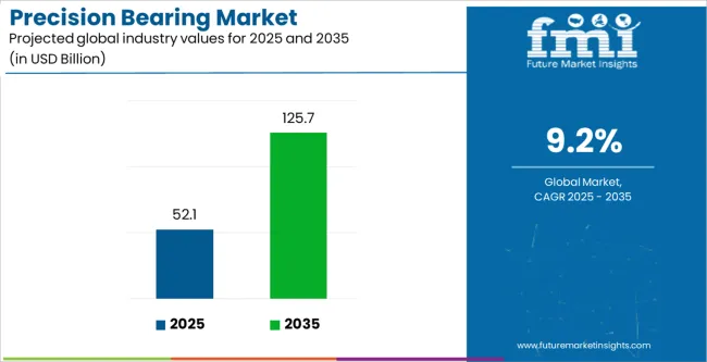 Precision Bearing Market Industry Value Analysis