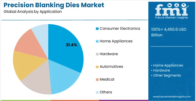 Precision Blanking Dies Market Analysis By Application