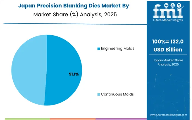 Precision Blanking Dies Market Japan Market Share Analysis By Classification