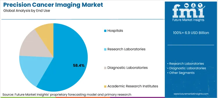 Precision Cancer Imaging Market Analysis By End Use