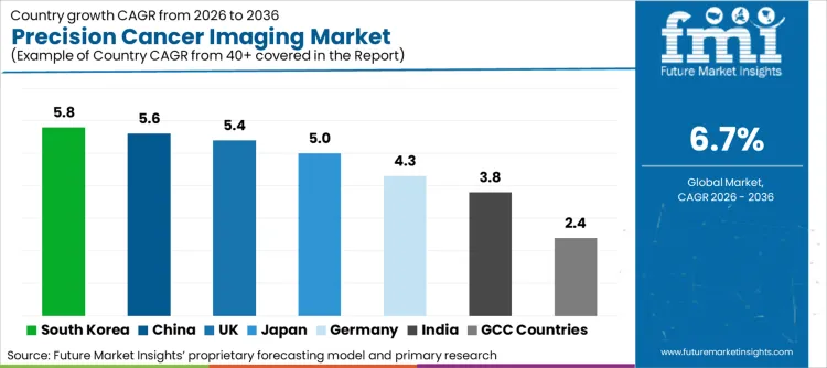 Precision Cancer Imaging Market Cagr Analysis By Country