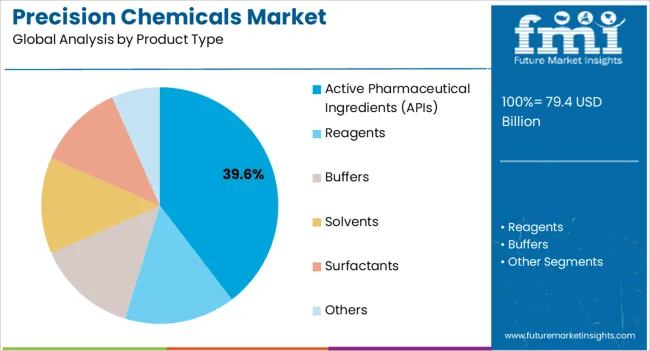 Precision Chemicals Market Analysis By Product Type