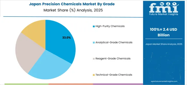 Precision Chemicals Market Japan Market Share Analysis By Grade
