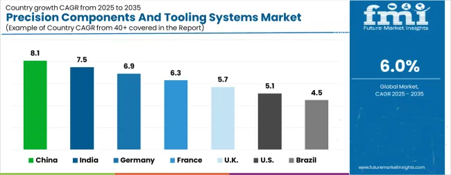 Precision Components And Tooling Systems Market Cagr Analysis By Country