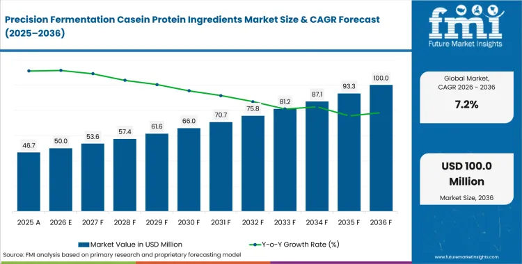 Precision Fermentation Casein Protein Ingredients Market Value Analysis Precision Fermentation Casein Protein Ingredients Market Value Analysis