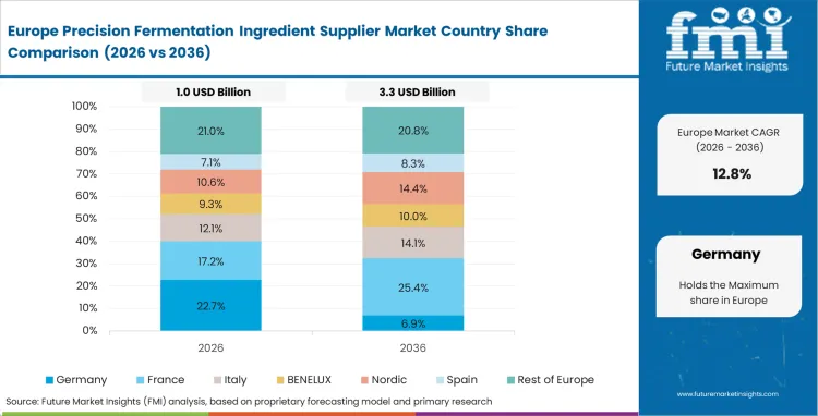 Precision Fermentation Ingredient Supplier Market Europe Country Market Share Analysis, 2026 & 2036
