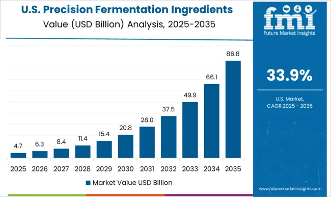 Precision Fermentation Ingredients Market Country Value Analysis