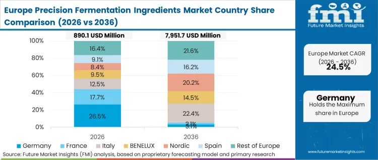 Precision Fermentation Ingredients Market Europe Country Market Share Analysis, 2026 & 2036