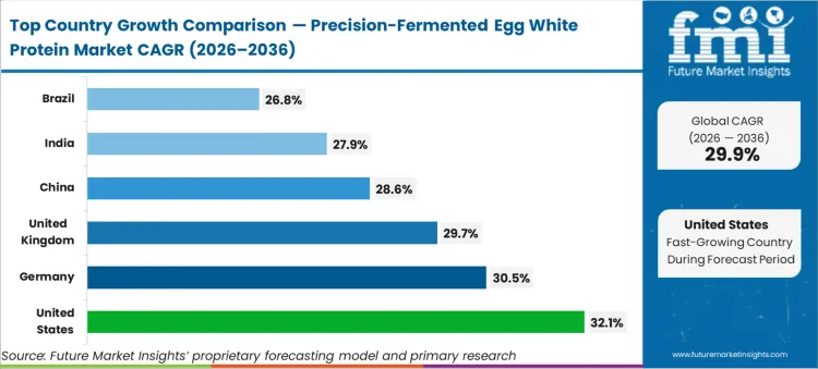 Precision Fermented Egg White Protein Market Cagr Analysis By Country