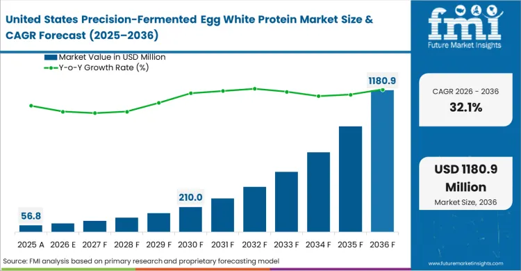 Precision Fermented Egg White Protein Market Country Value Analysis