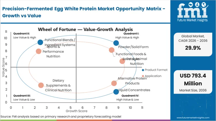 Precision Fermented Egg White Protein Market Opportunity Matrix Growth Vs Value