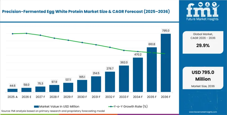 Precision Fermented Egg White Protein Market Value Analysis Precision Fermented Egg White Protein Market Value Analysis