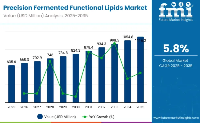 Precision Fermented Functional Lipids Market By USA