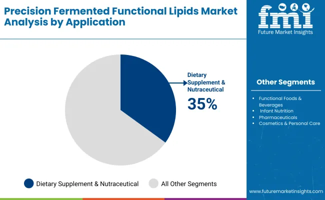 Precision Fermented Functional Lipids Market By Application