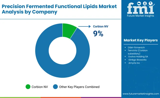 Precision Fermented Functional Lipids Market By Company