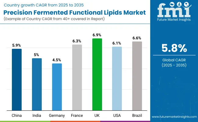 Precision Fermented Functional Lipids Market By Country