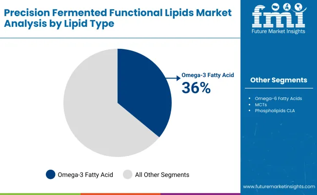 Precision Fermented Functional Lipids Market By Lipid