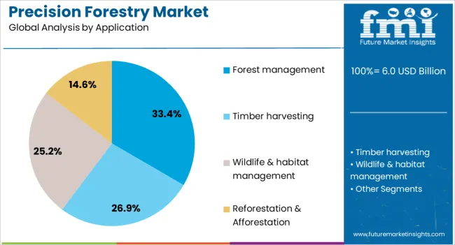 Precision Forestry Market Analysis By Application