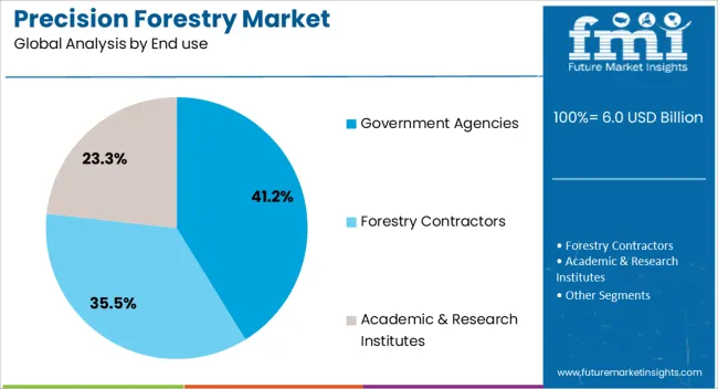 Precision Forestry Market Analysis By End Use
