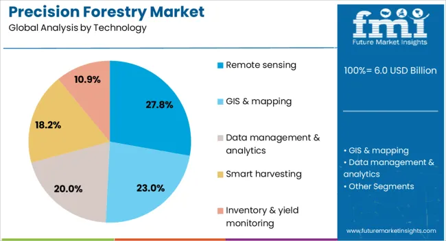 Precision Forestry Market Analysis By Technology