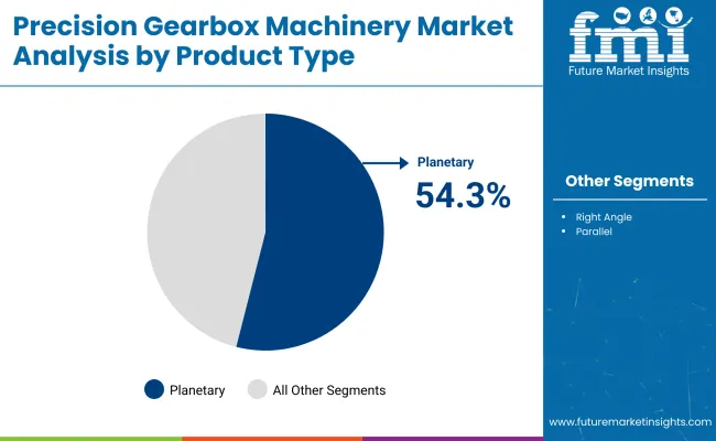 Precision Gearbox Machinery Market Product Type