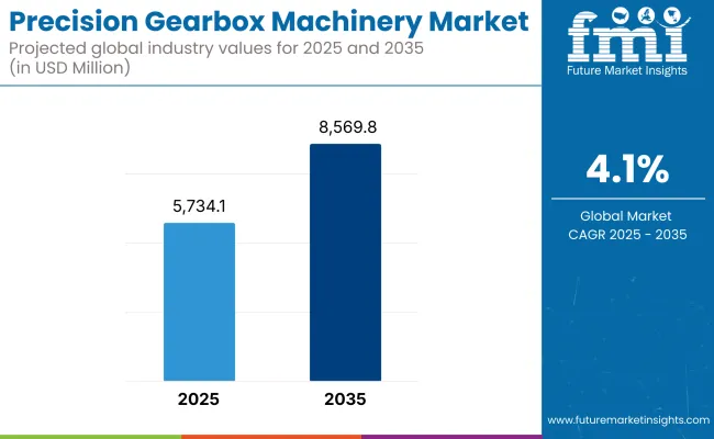Precision Gearbox Machinery Market