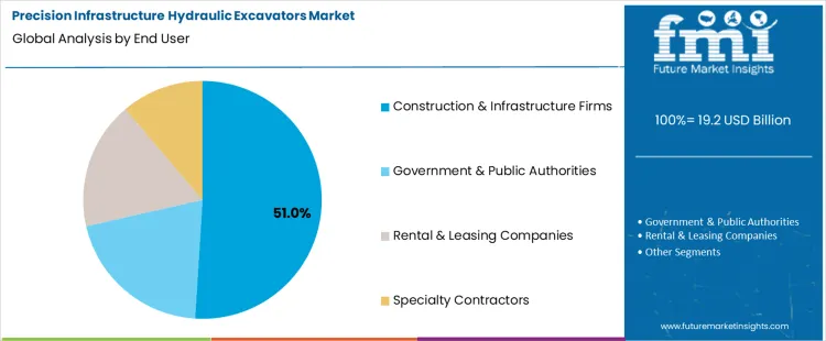 Precision Infrastructure Hydraulic Excavators Market Analysis By End User