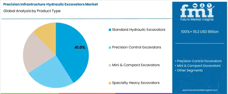 Precision Infrastructure Hydraulic Excavators Market Analysis By Product Type