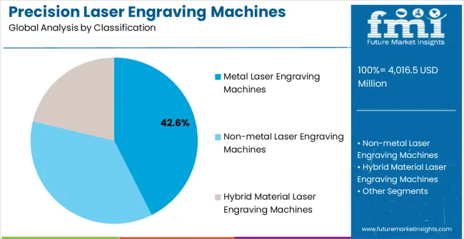 Precision Laser Engraving Machines Market Analysis By Classification