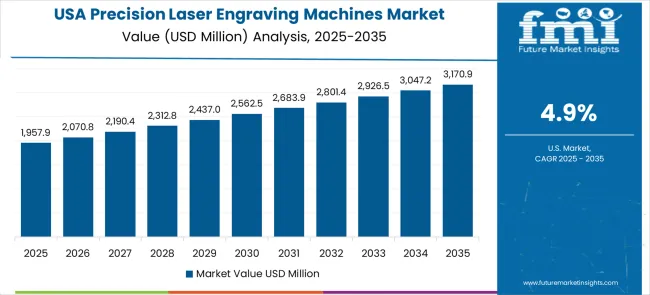 Precision Laser Engraving Machines Market Country Value Analysis