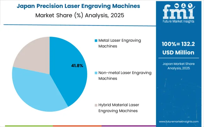 Precision Laser Engraving Machines Market Japan Market Share Analysis By Classification