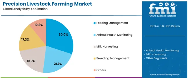 Precision Livestock Farming Market Analysis By Application