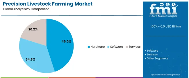 Precision Livestock Farming Market Analysis By Component