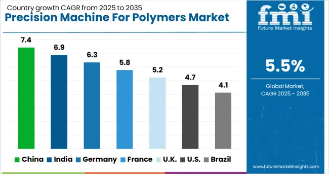 Precision Machine For Polymers Market Cagr Analysis By Country
