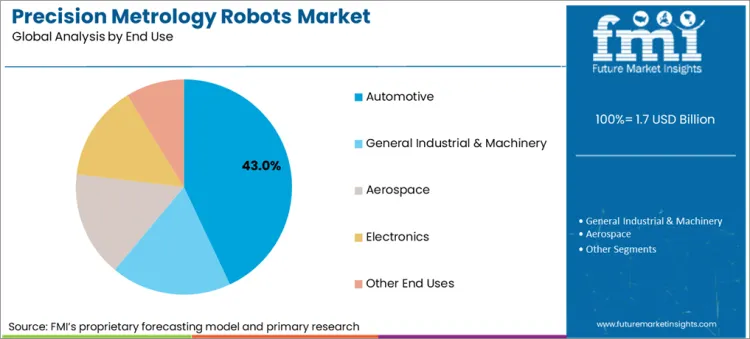 Precision Metrology Robots Market Analysis By End Use