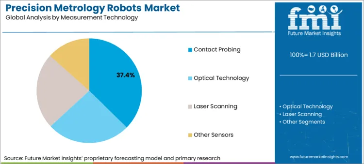 Precision Metrology Robots Market Analysis By Measurement Technology