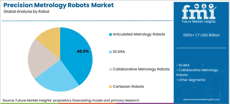 Precision Metrology Robots Market Analysis By Robot