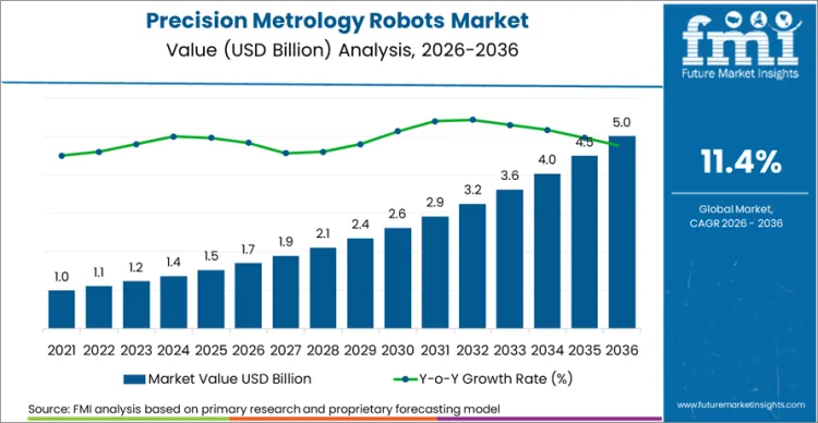 Precision Metrology Robots Market Market Value Analysis