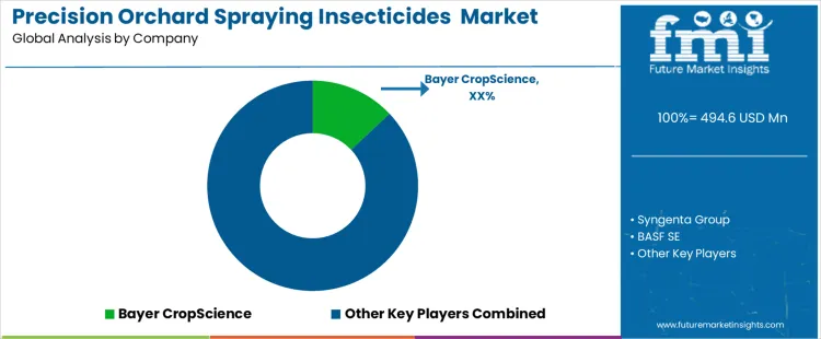 Precision Orchard Spraying Insecticides Market Analysis By Company