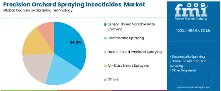 Precision Orchard Spraying Insecticides Market Analysis By Spraying Technology