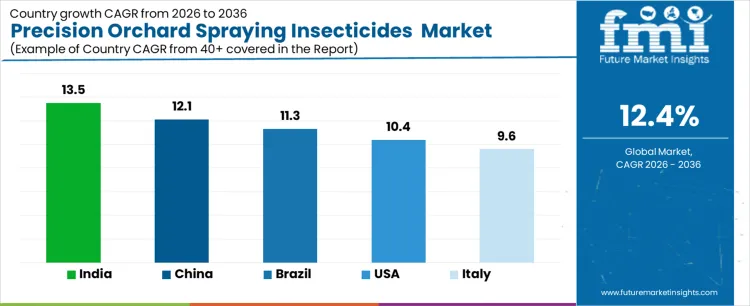 Precision Orchard Spraying Insecticides Market Cagr Analysis By Country