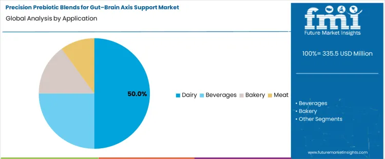 Precision Prebiotic Blends For Gut Brain Axis Support Market Analysis By Application