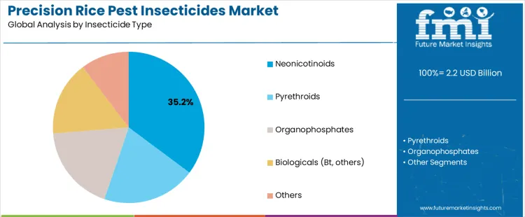 Precision Rice Pest Insecticides Market Analysis By Insecticide Type