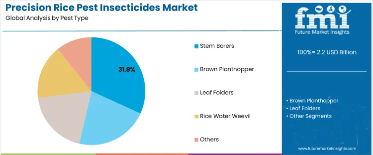 Precision Rice Pest Insecticides Market Analysis By Pest Type