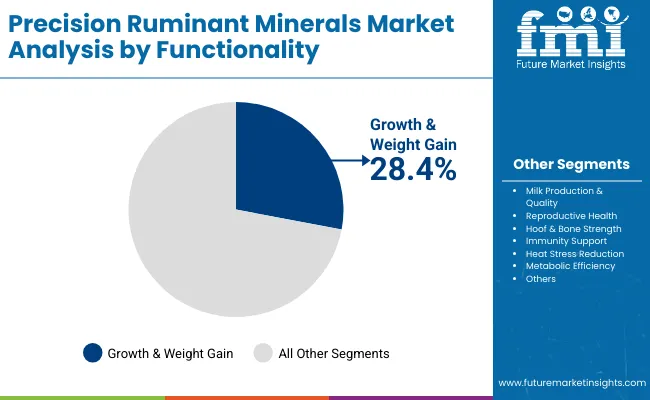 Precision Ruminant Minerals Market By Functionality