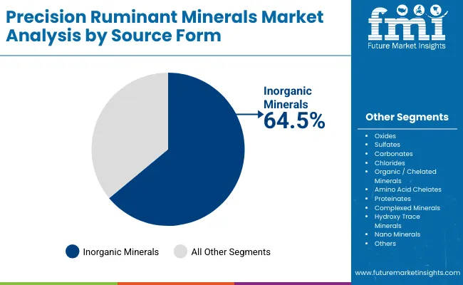 Precision Ruminant Minerals Market By Source