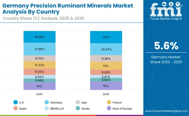 Precision Ruminant Minerals Market Germany