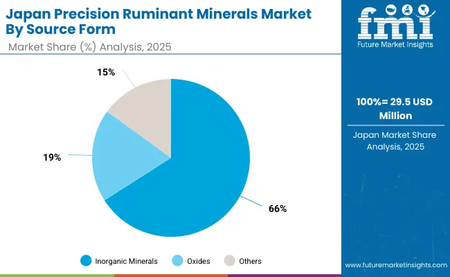 Precision Ruminant Minerals Market Japan