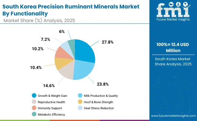Precision Ruminant Minerals Market South Korea