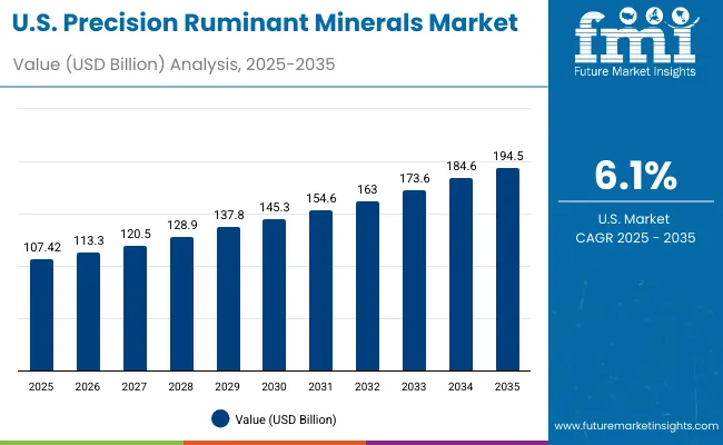 Precision Ruminant Minerals Market Usa